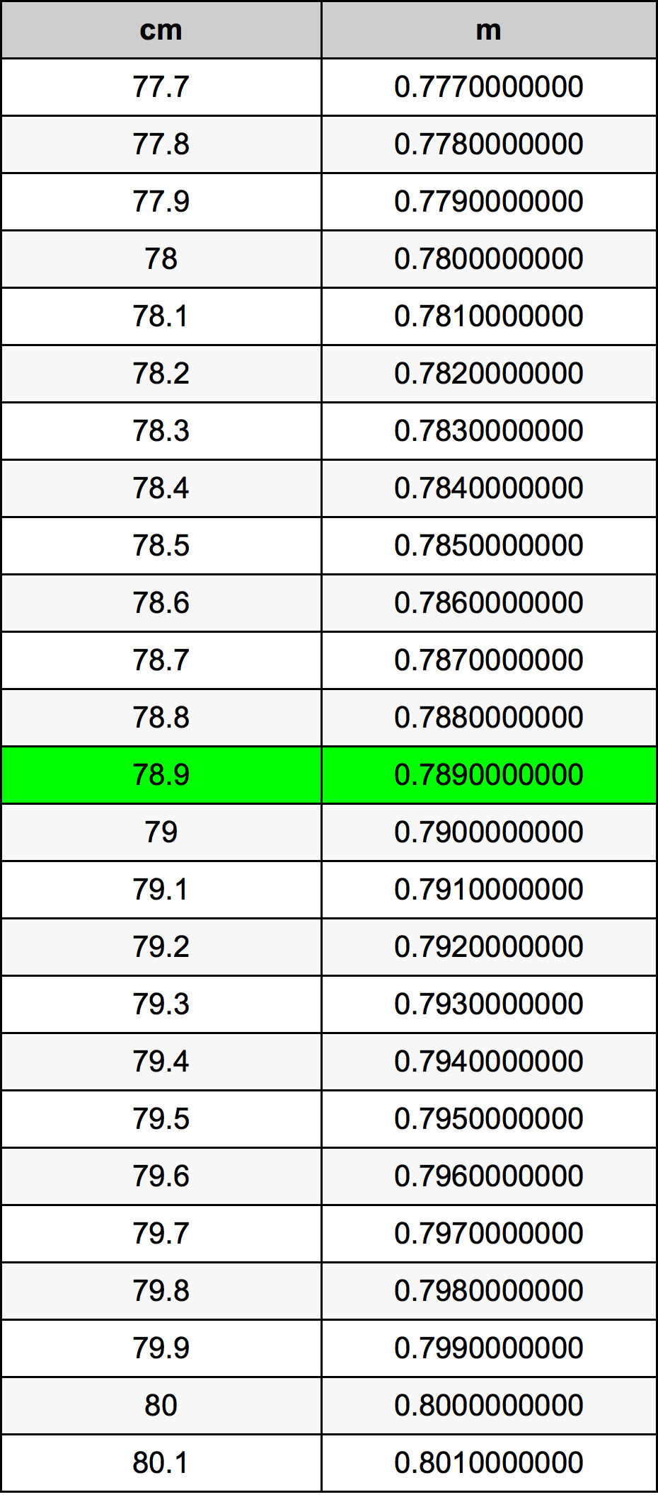 78.9 Sentimeter konversi tabel