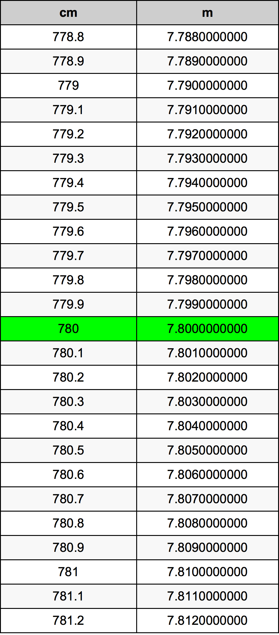 780 Sentimeter konversi tabel