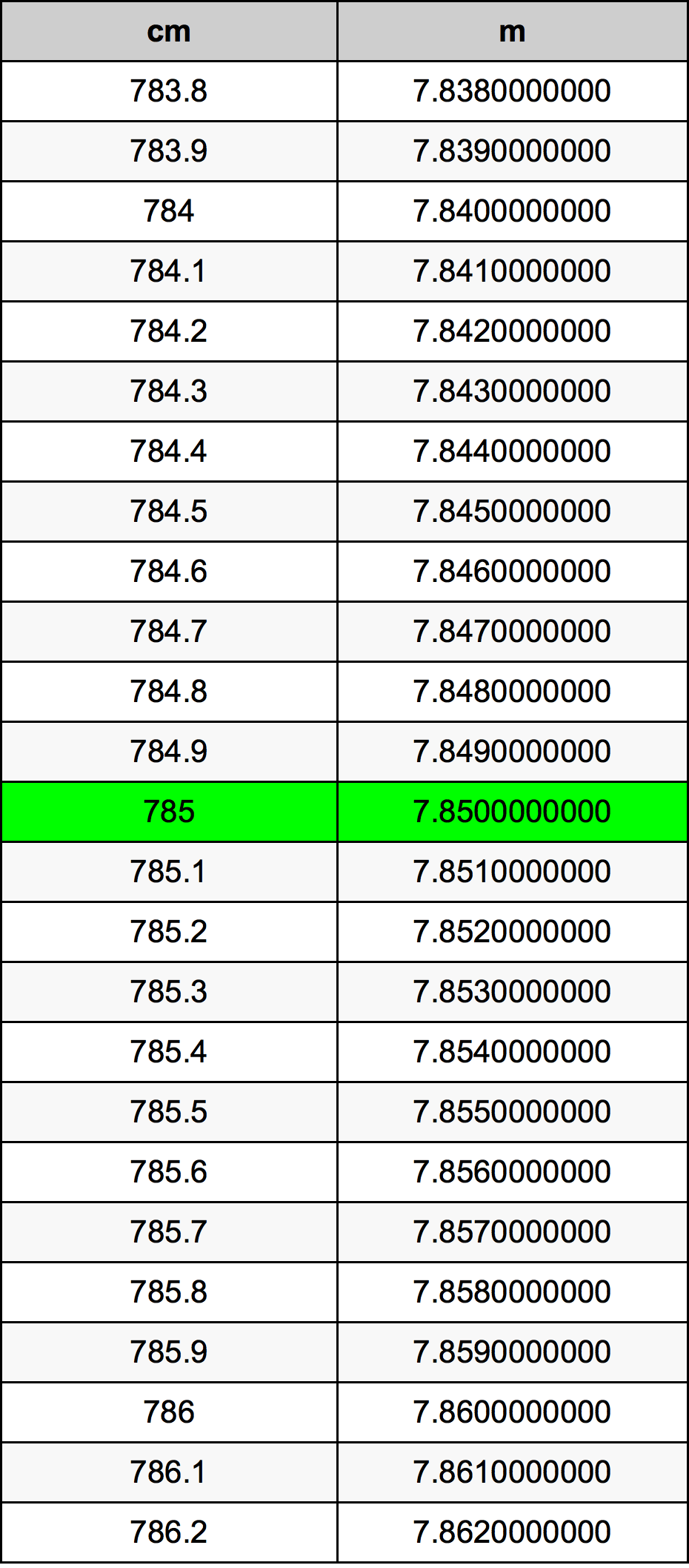 785 Centiméter átszámítási táblázat