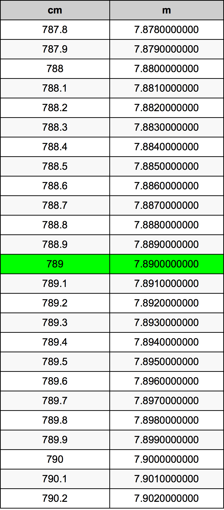 789 ċentimetru konverżjoni tabella