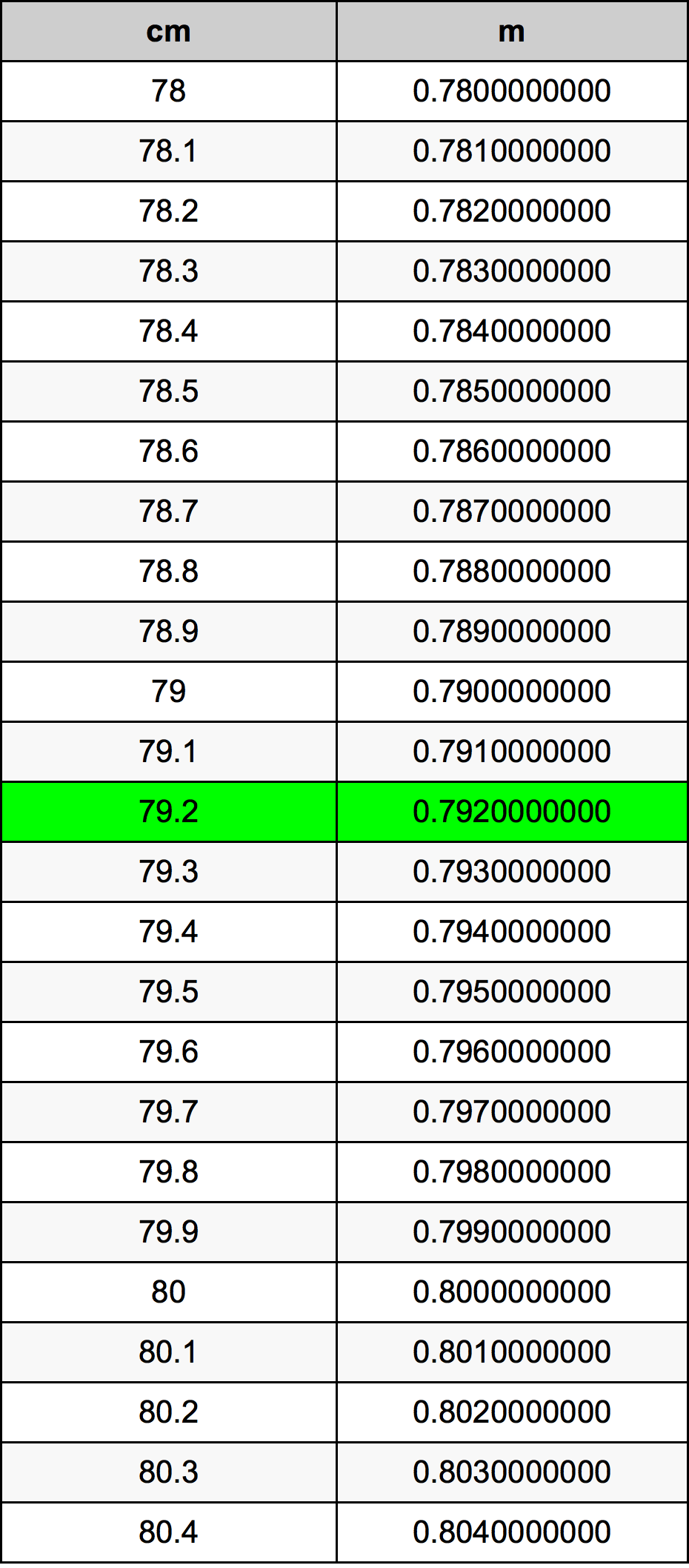79.2 Sentimeter konversi tabel