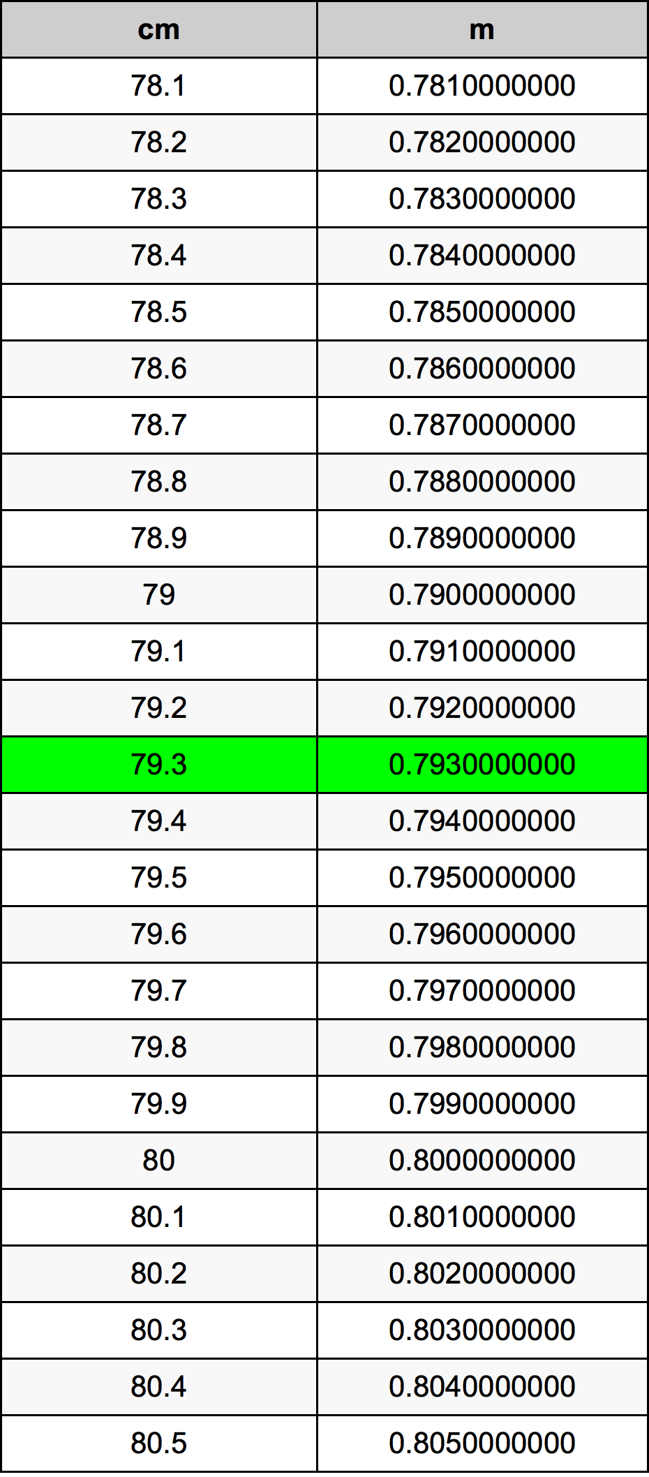 79.3 ċentimetru konverżjoni tabella