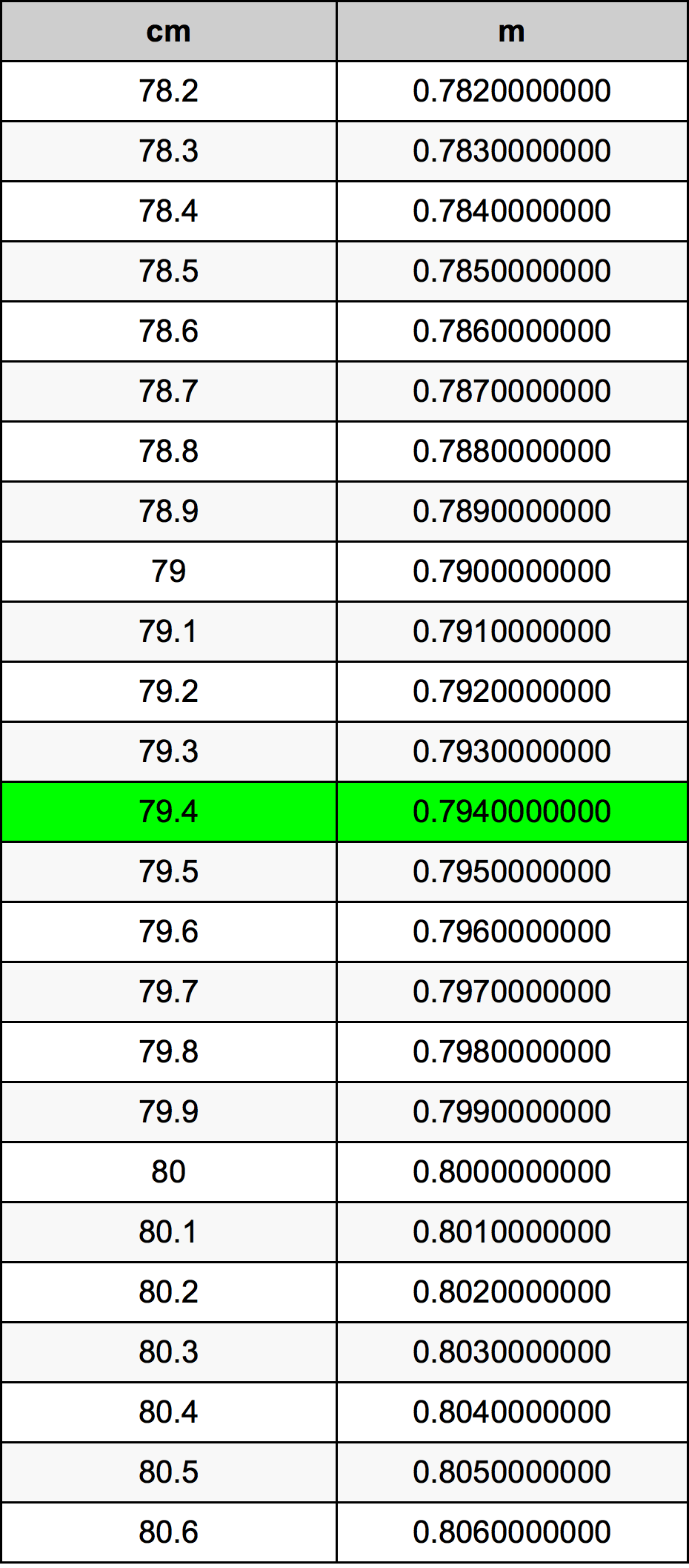 79.4 ċentimetru konverżjoni tabella