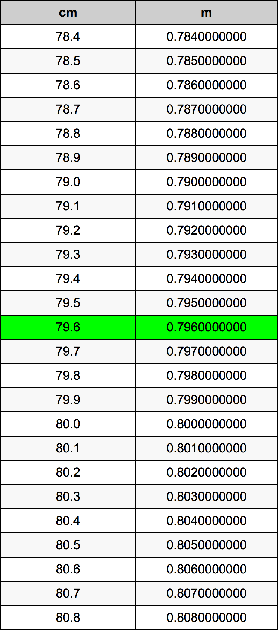79.6 Sentimeter konversi tabel