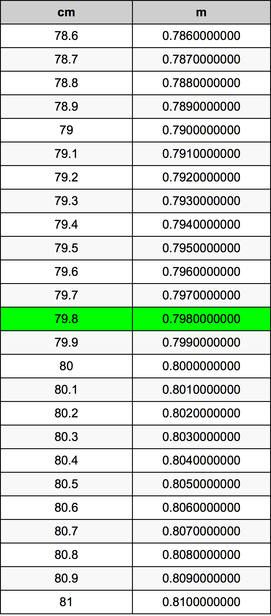 79.8 Sentimeter konversi tabel