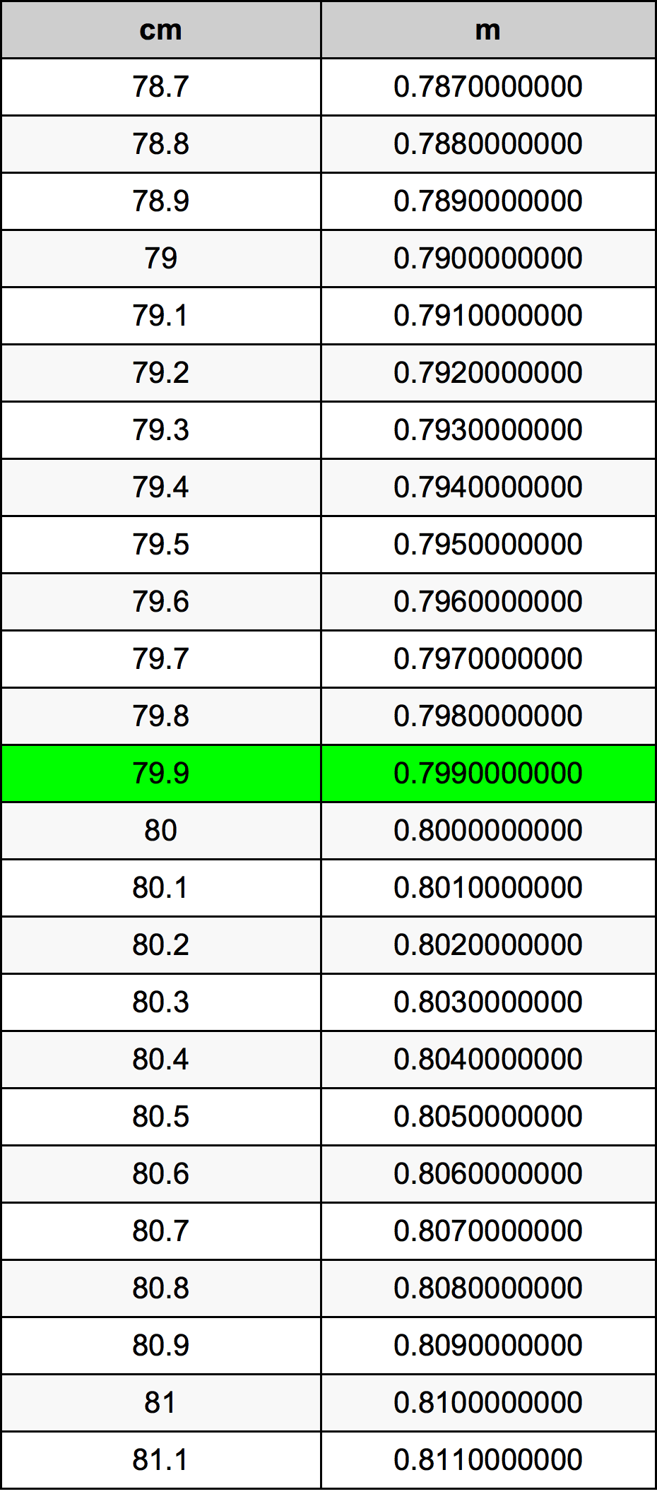 79.9 Sentimeter konversi tabel