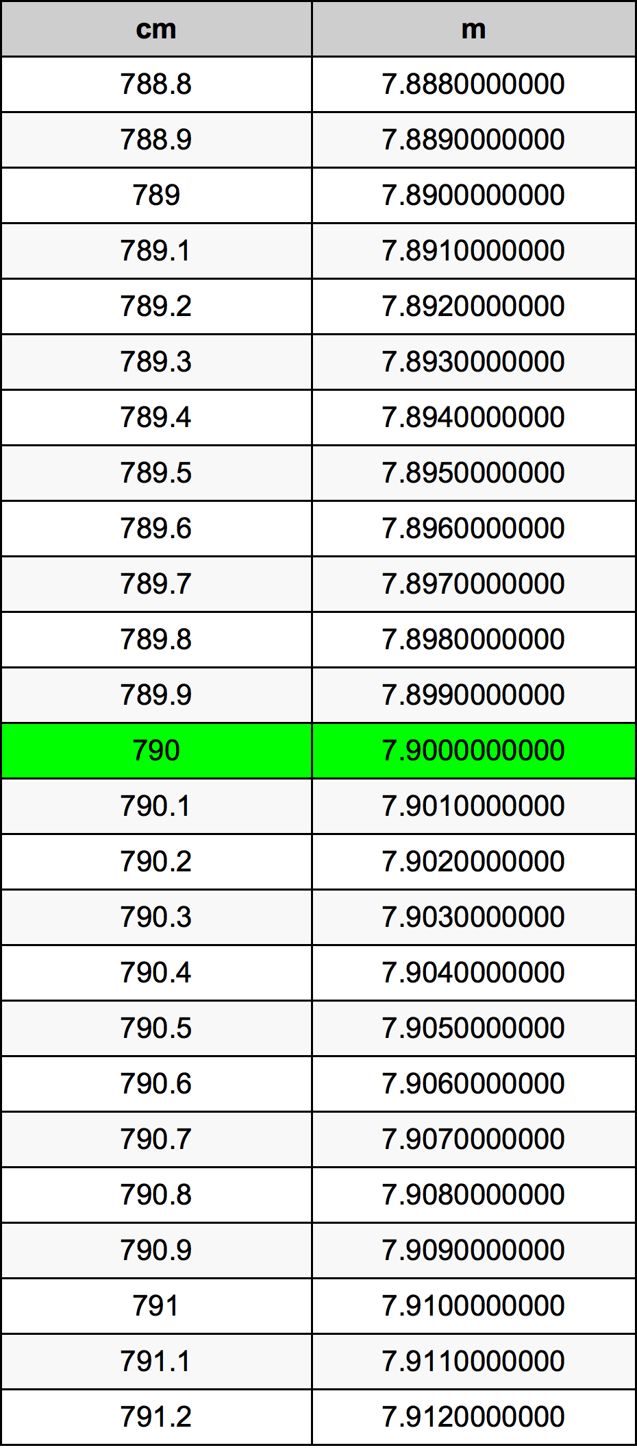 790 ċentimetru konverżjoni tabella