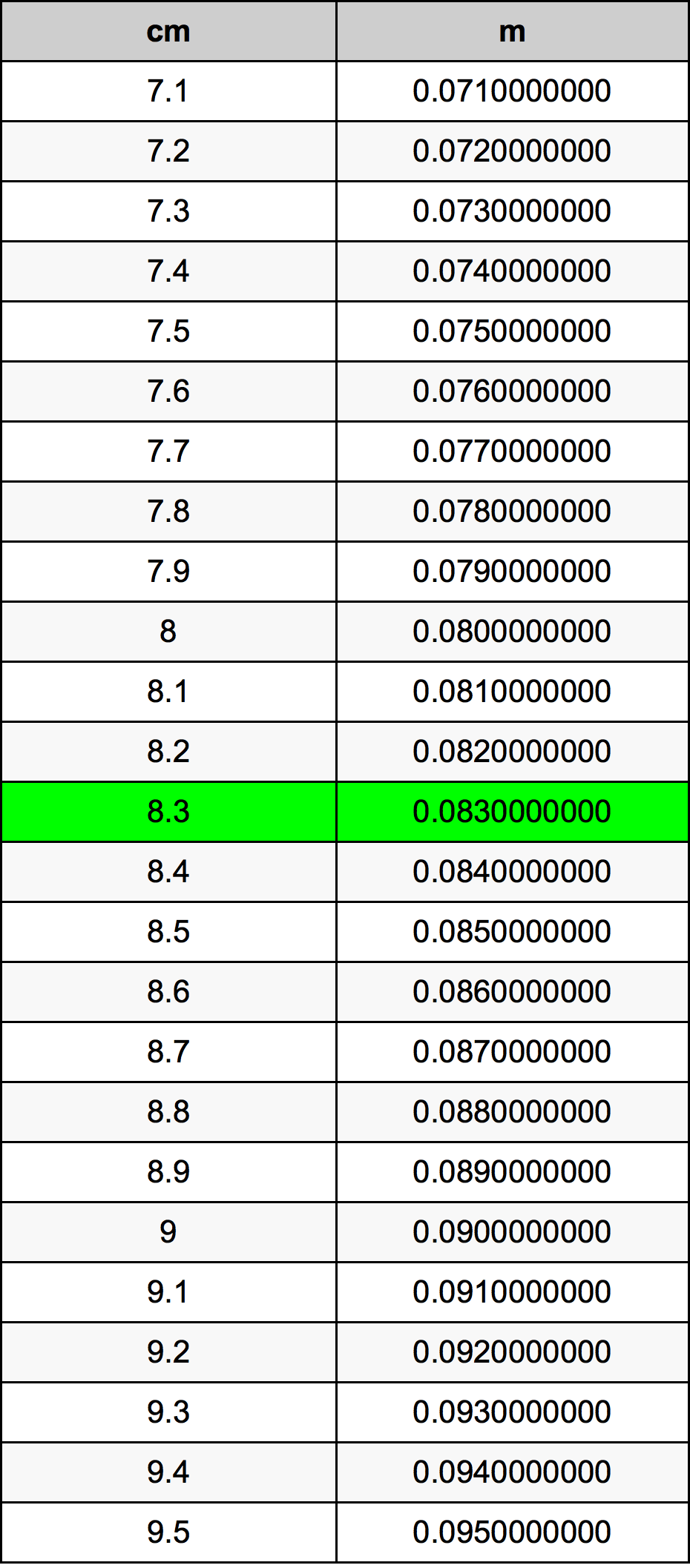 8.3 Sentimeter konversi tabel