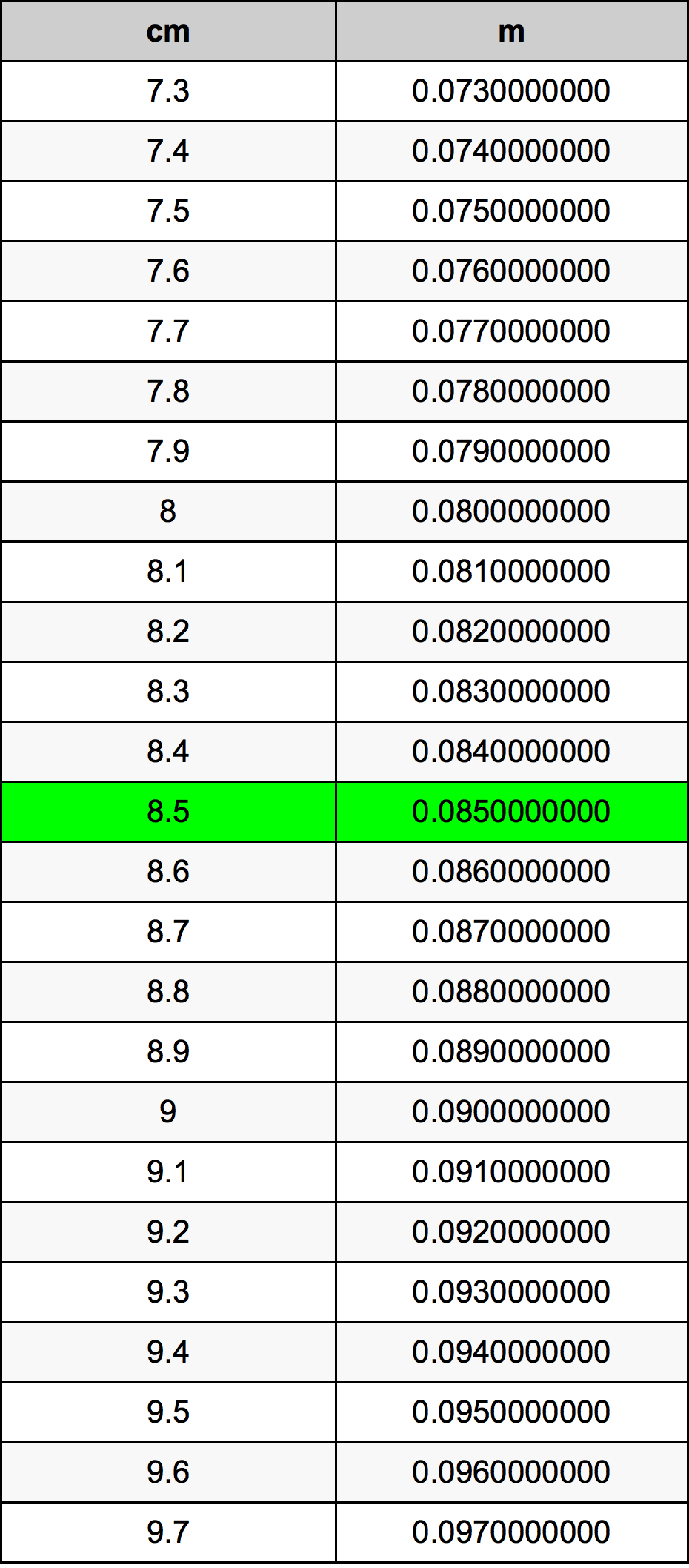 8.5 Sentimeter konversi tabel