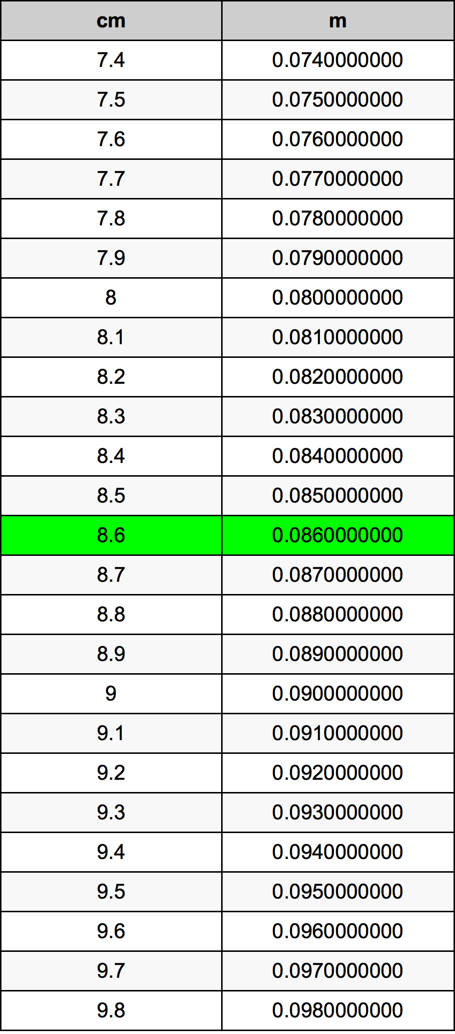 8.6 Centimetru tabelul de conversie