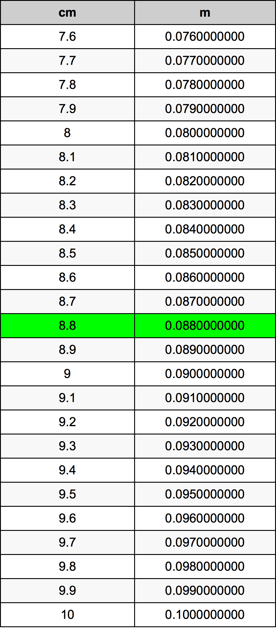8.8 Centimetru tabelul de conversie