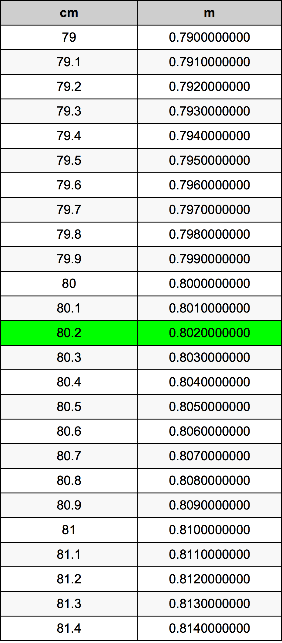 80.2 Sentimeter konversi tabel