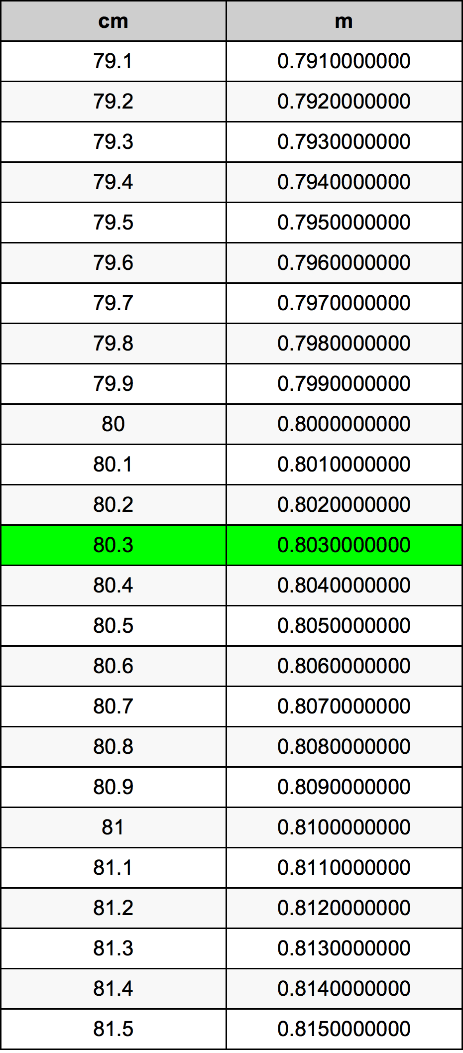 80.3 Sentimeter konversi tabel