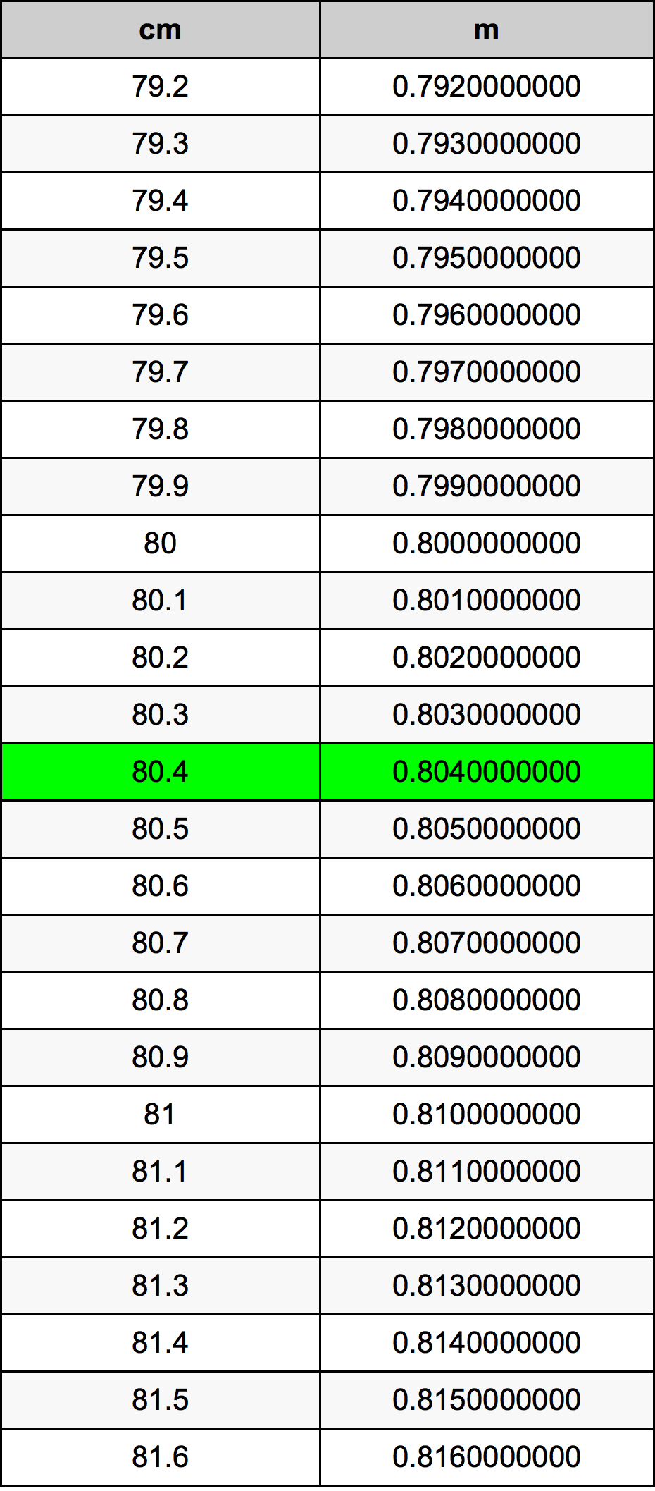 80.4 Centimetro tabella di conversione