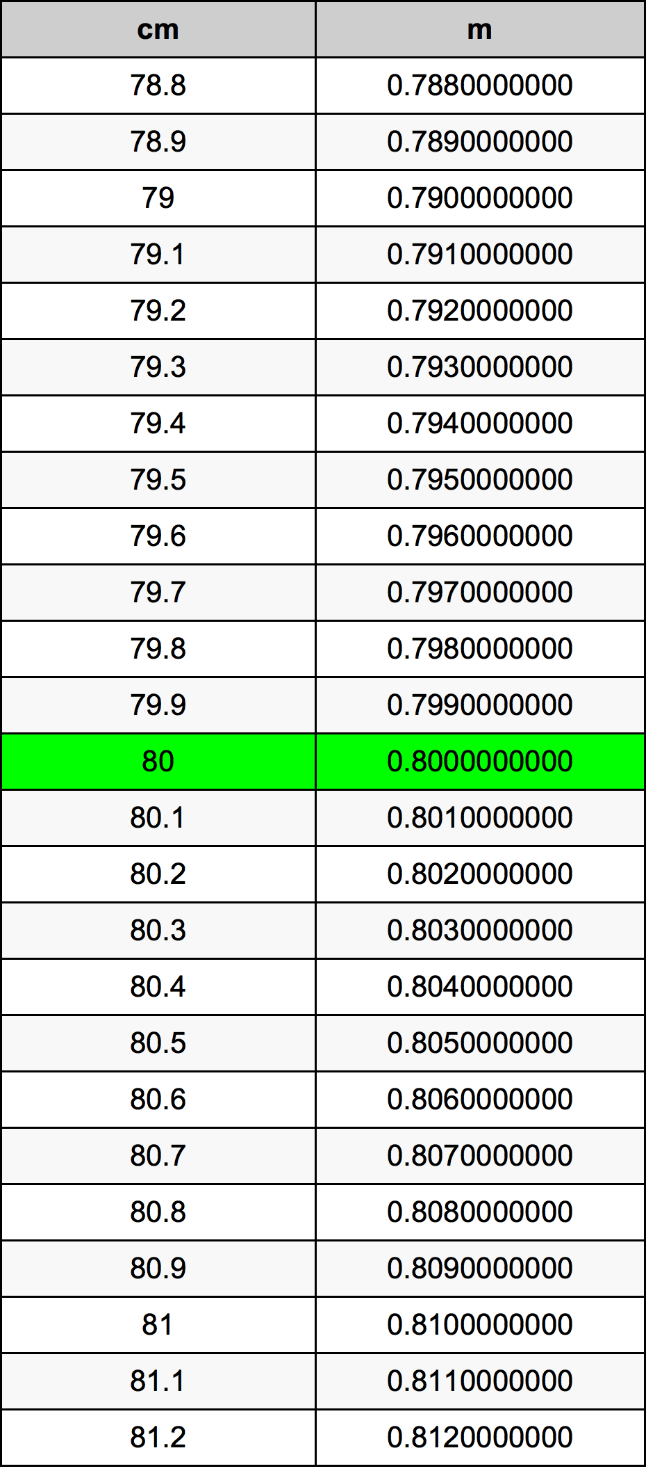80 Sentimeter konversi tabel