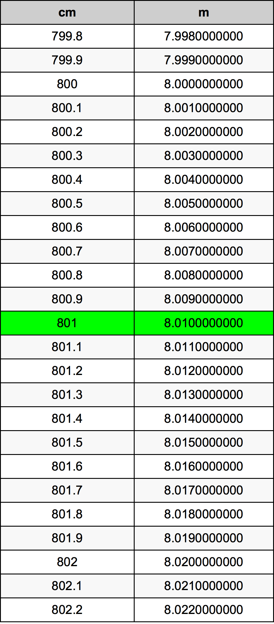 801 Sentimeter konversi tabel