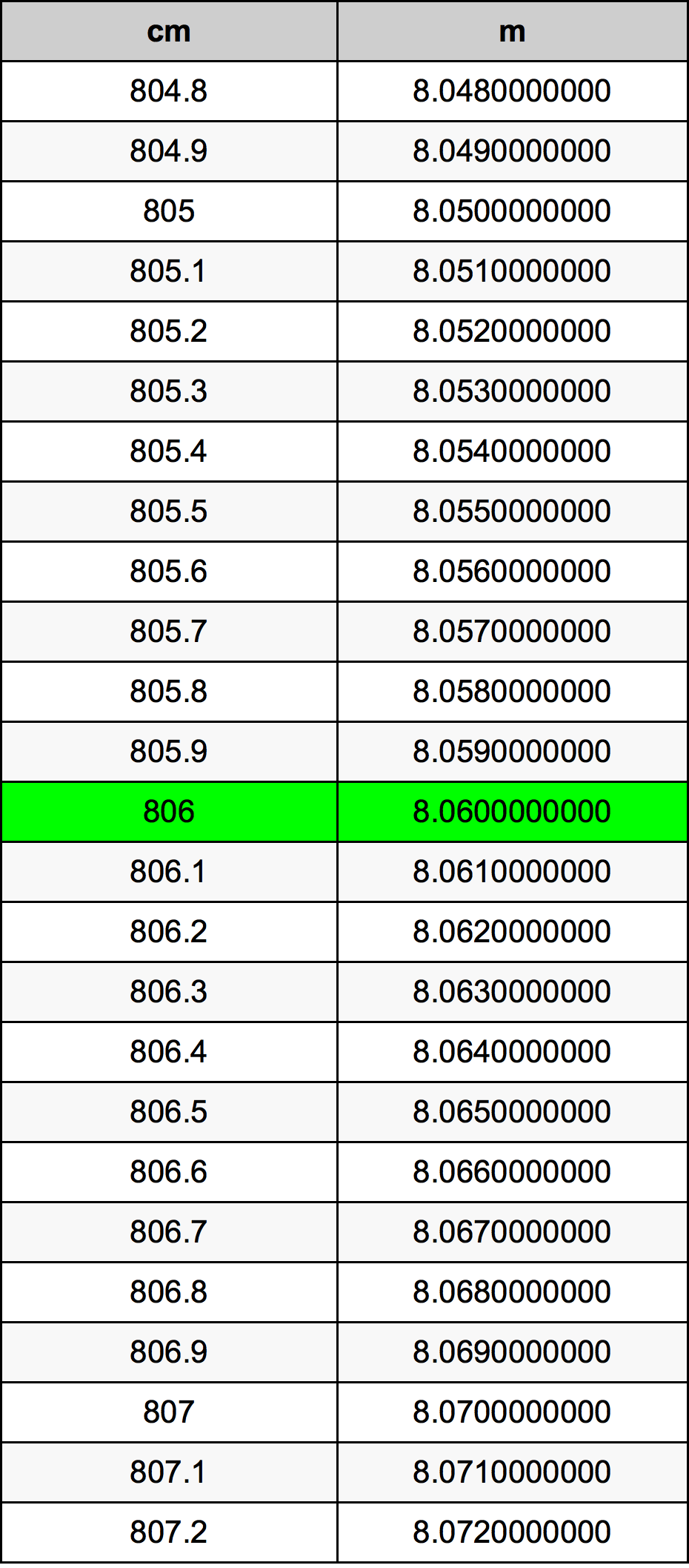 806 ċentimetru konverżjoni tabella