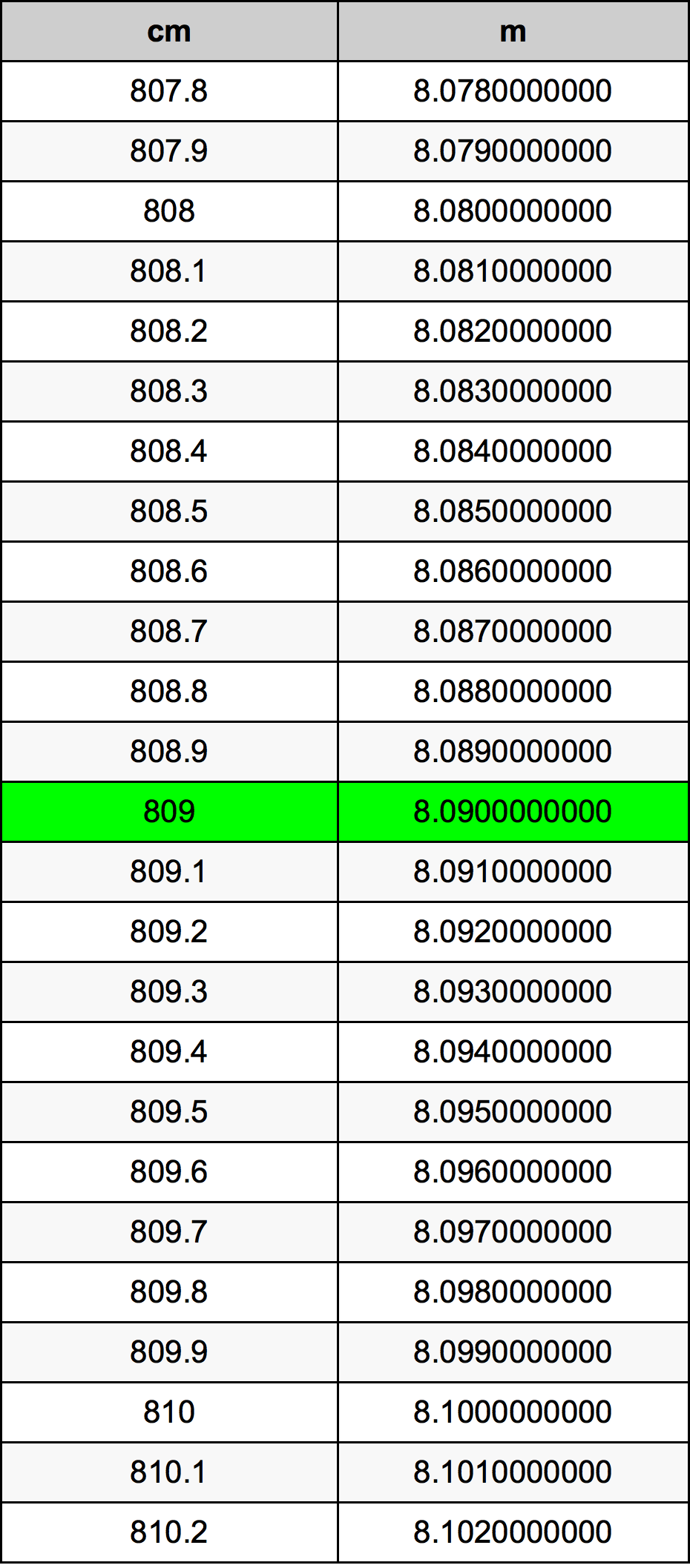 809 ċentimetru konverżjoni tabella