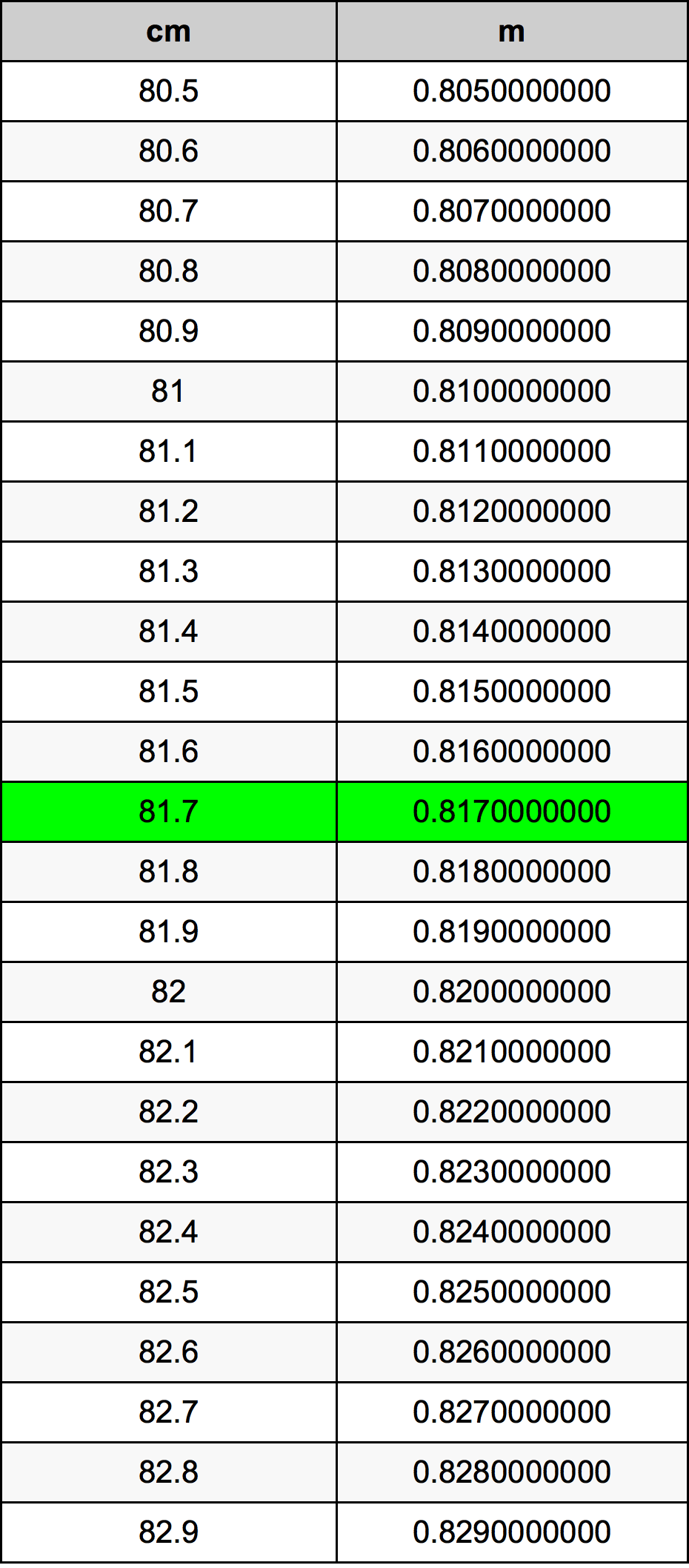 81.7 ċentimetru konverżjoni tabella