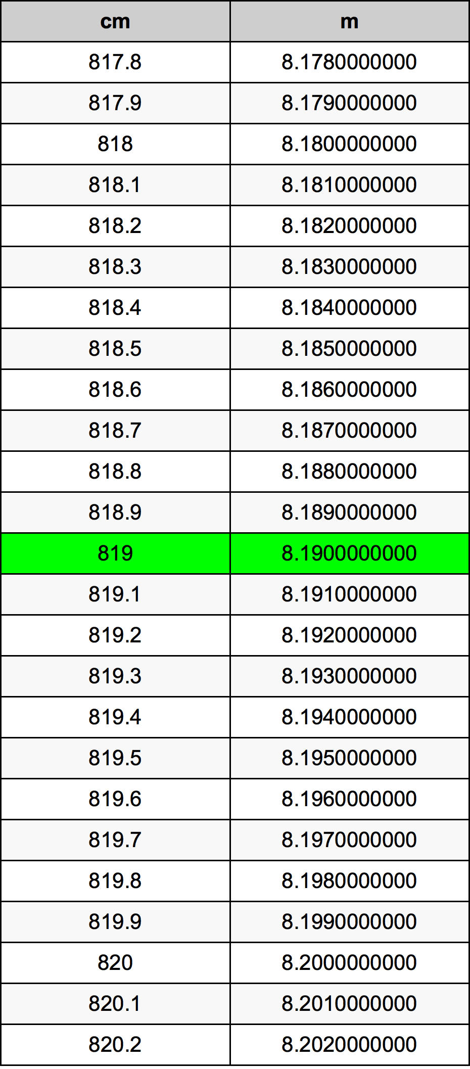 819 сантиметър Таблица за преобразуване