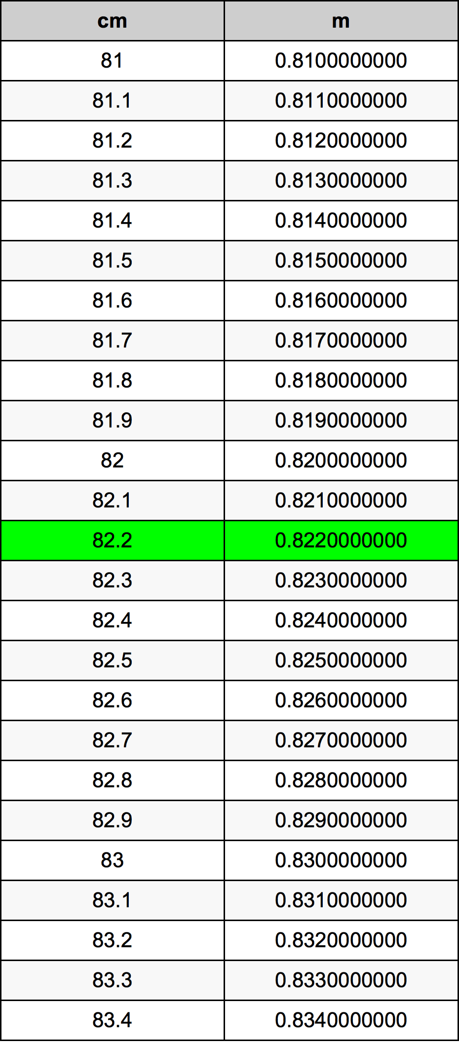 82.2 ċentimetru konverżjoni tabella