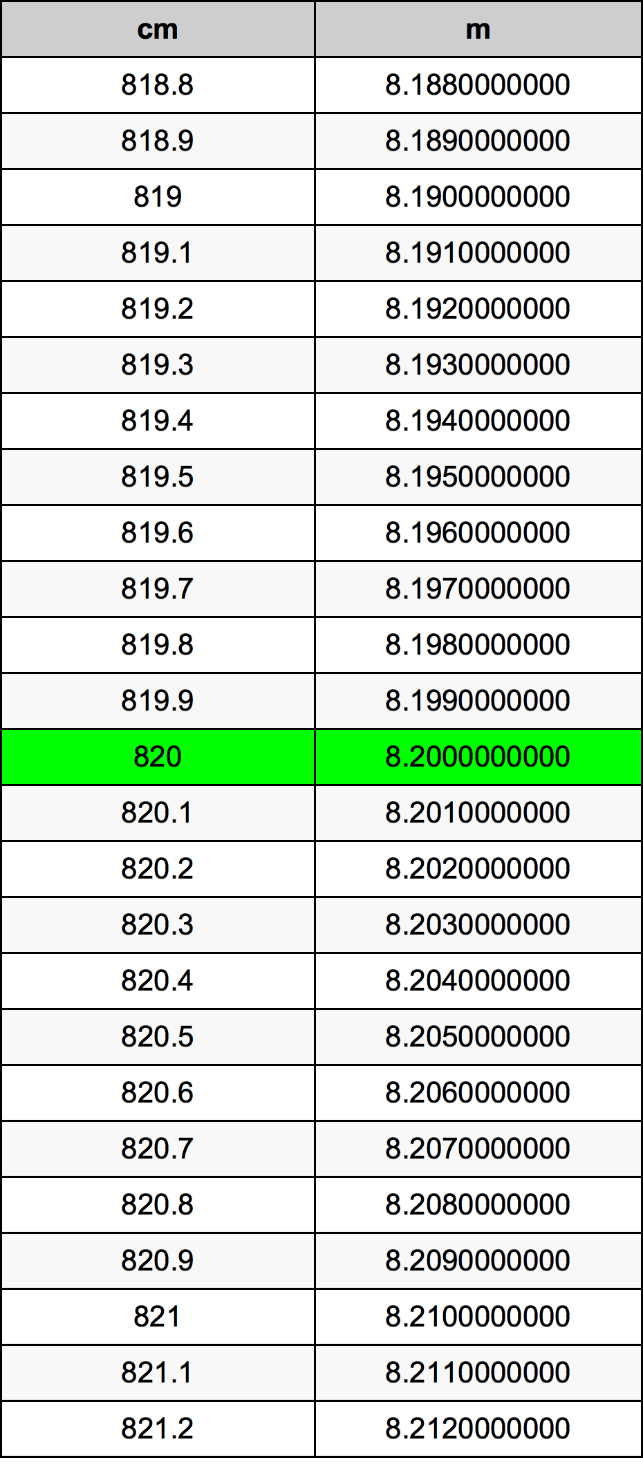 820 ċentimetru konverżjoni tabella