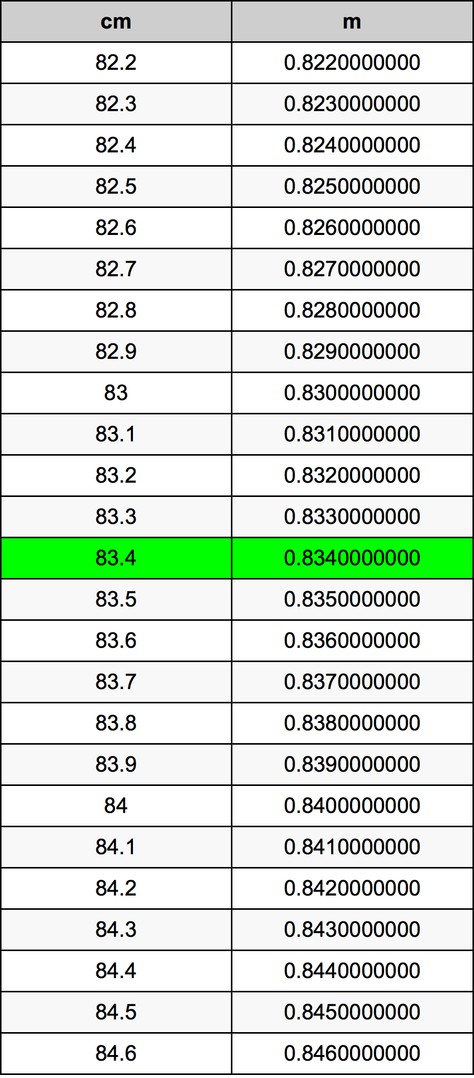83.4 Sentimeter konversi tabel