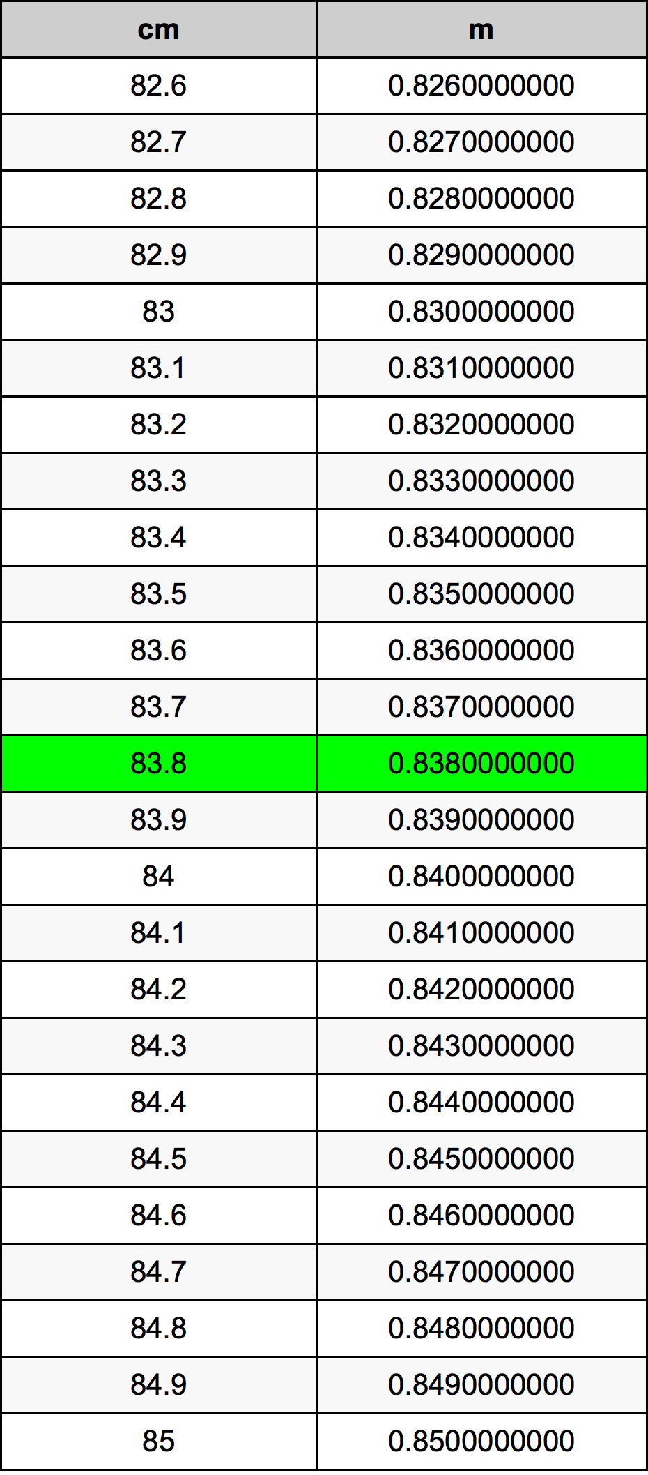 83.8 Sentimeter konversi tabel
