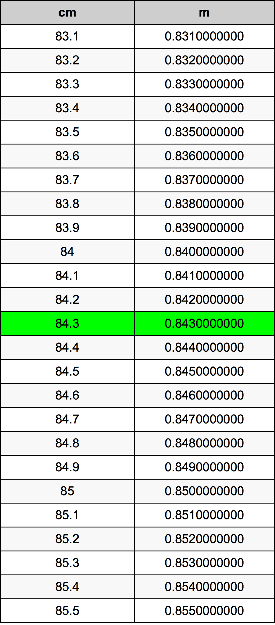 84.3 Centimetro tabella di conversione