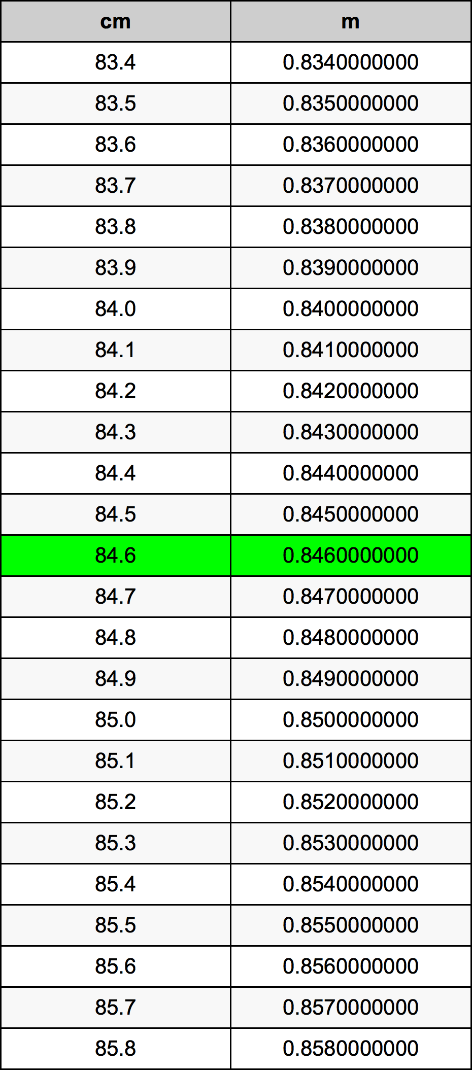 84.6 Centiméter átszámítási táblázat