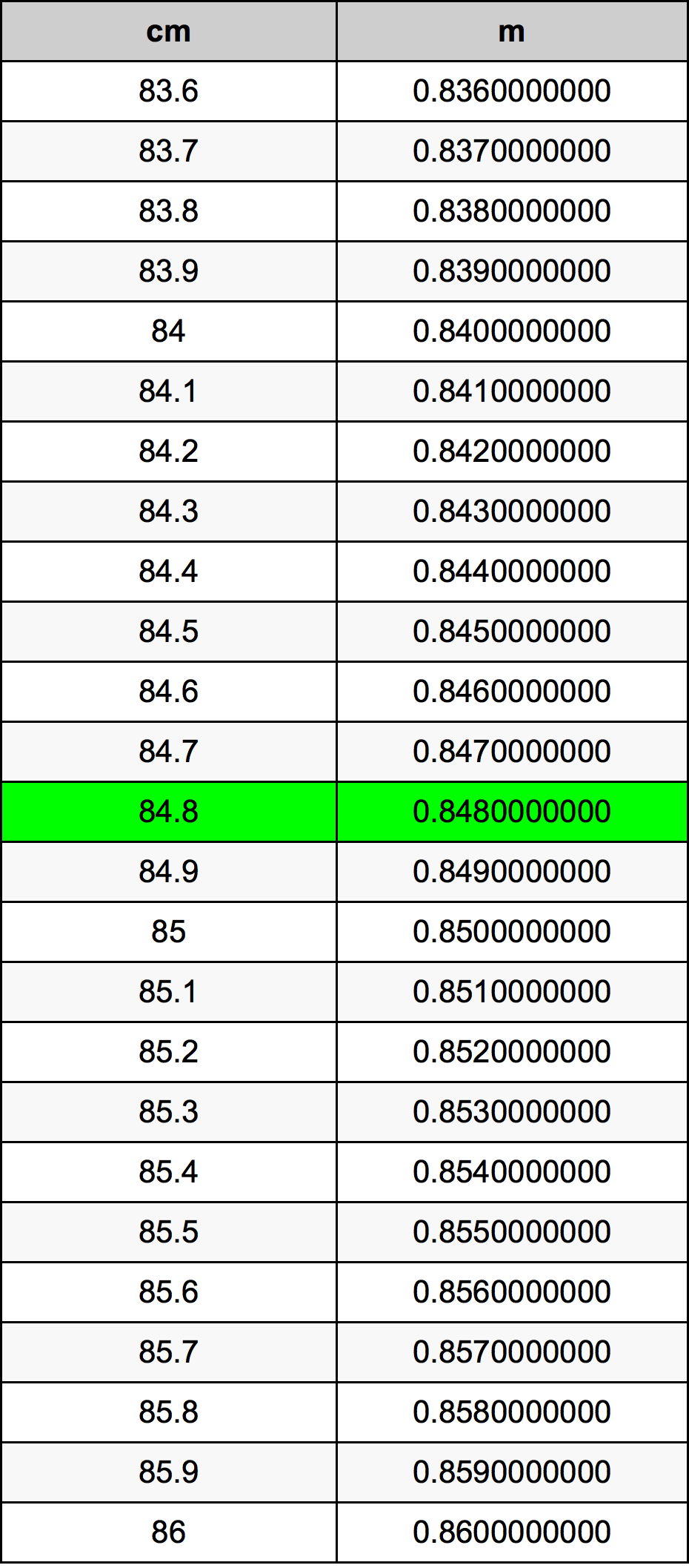 84.8 ċentimetru konverżjoni tabella