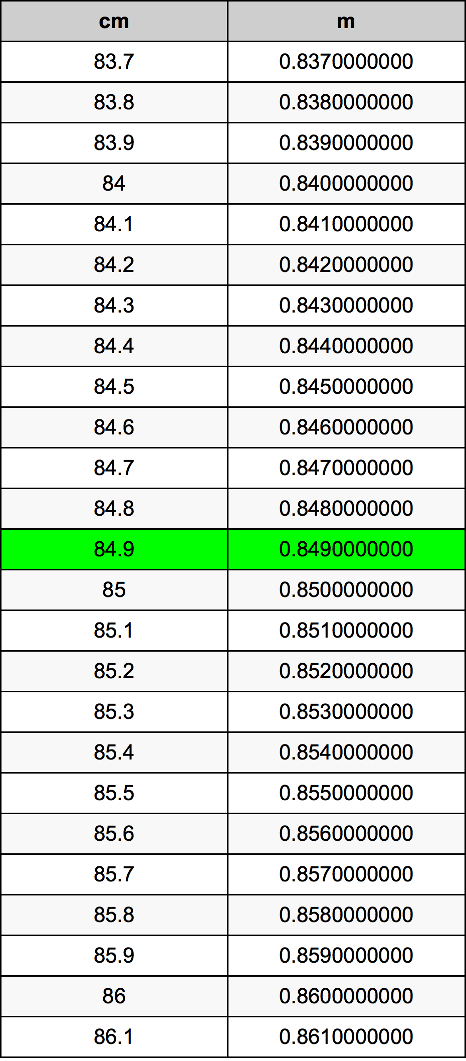 84.9 Sentimeter konversi tabel
