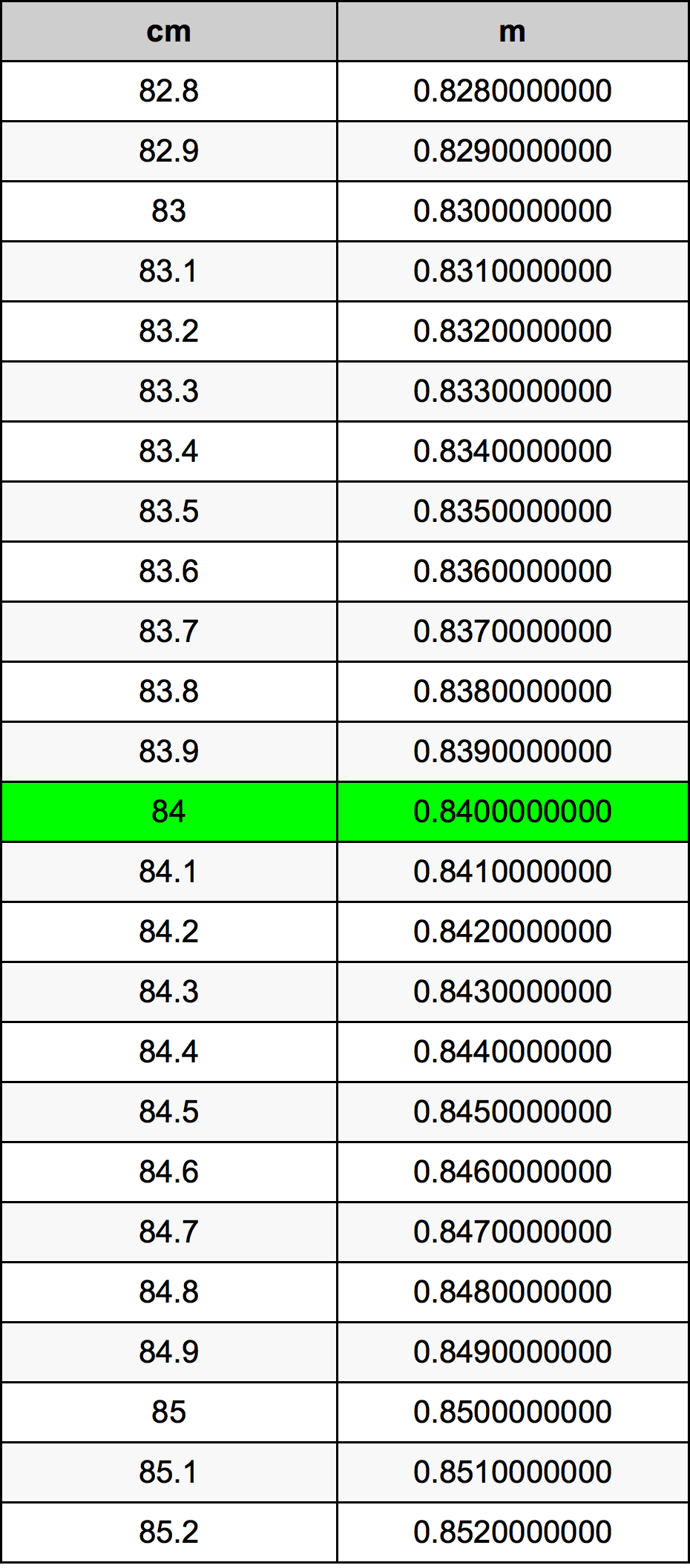 84 Centimeters To Meters Converter 84 Cm To M Converter