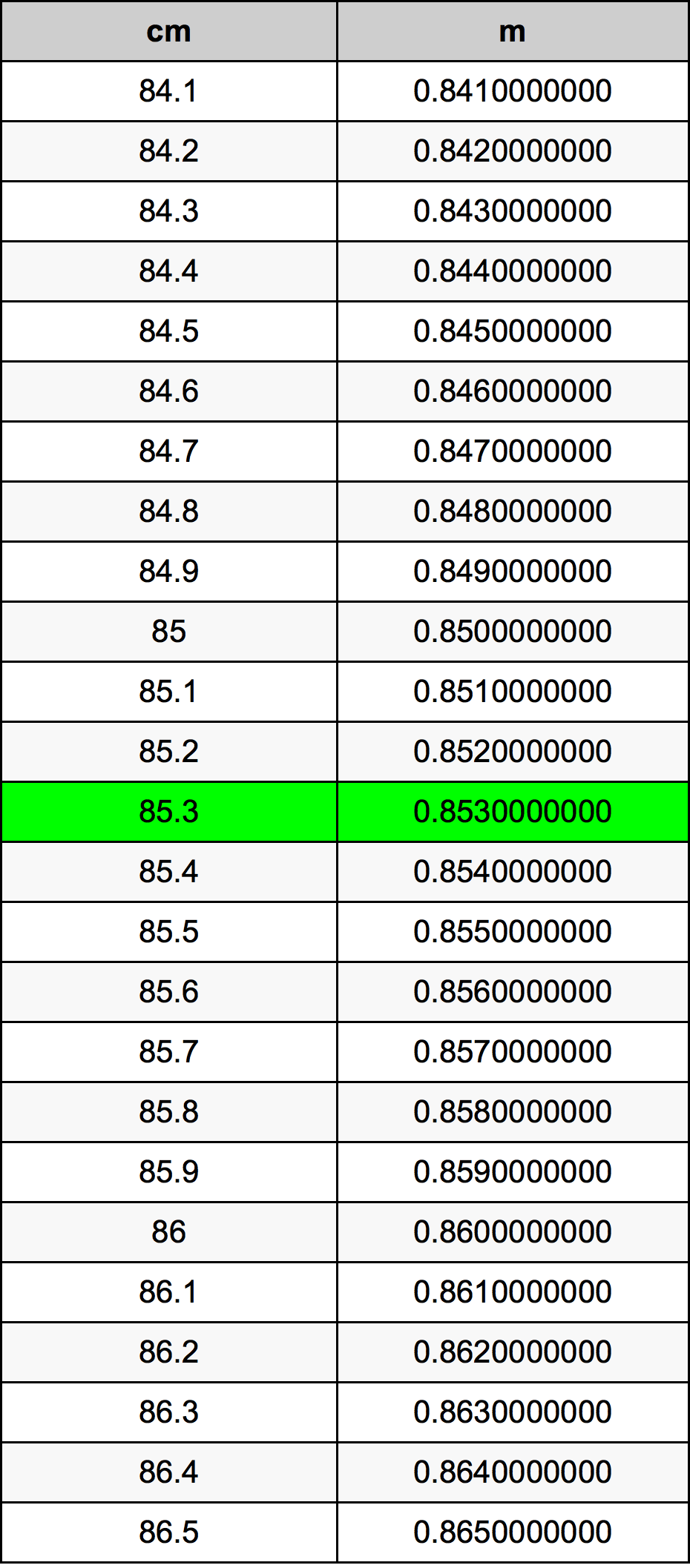85.3 Sentimeter konversi tabel