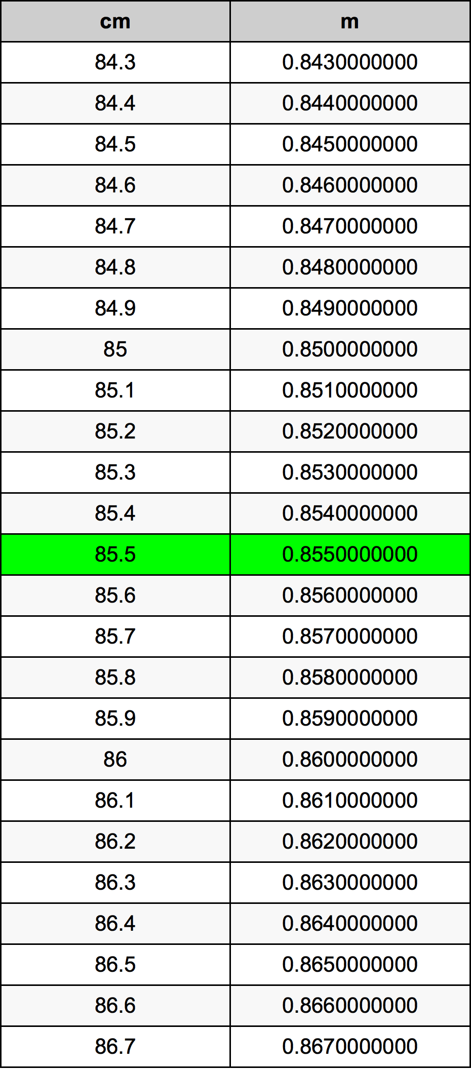 85.5 Sentimeter konversi tabel
