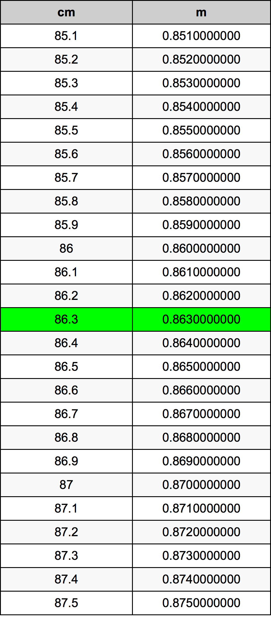 86.3 ċentimetru konverżjoni tabella