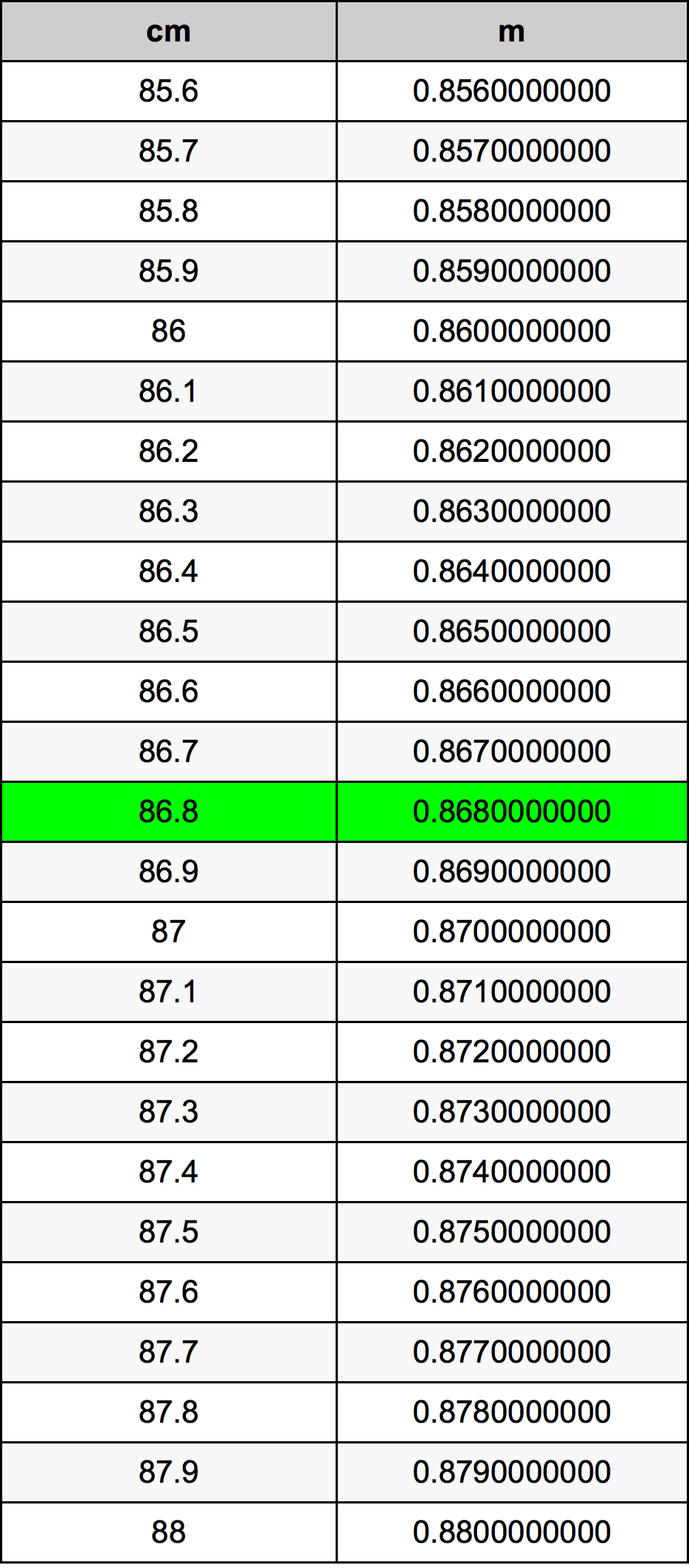 86.8 Sentimeter konversi tabel