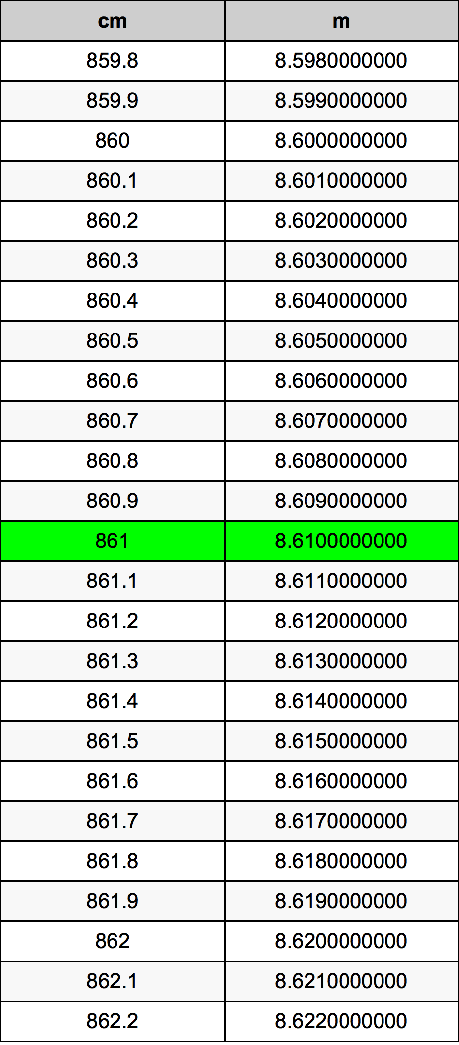 861 ċentimetru konverżjoni tabella