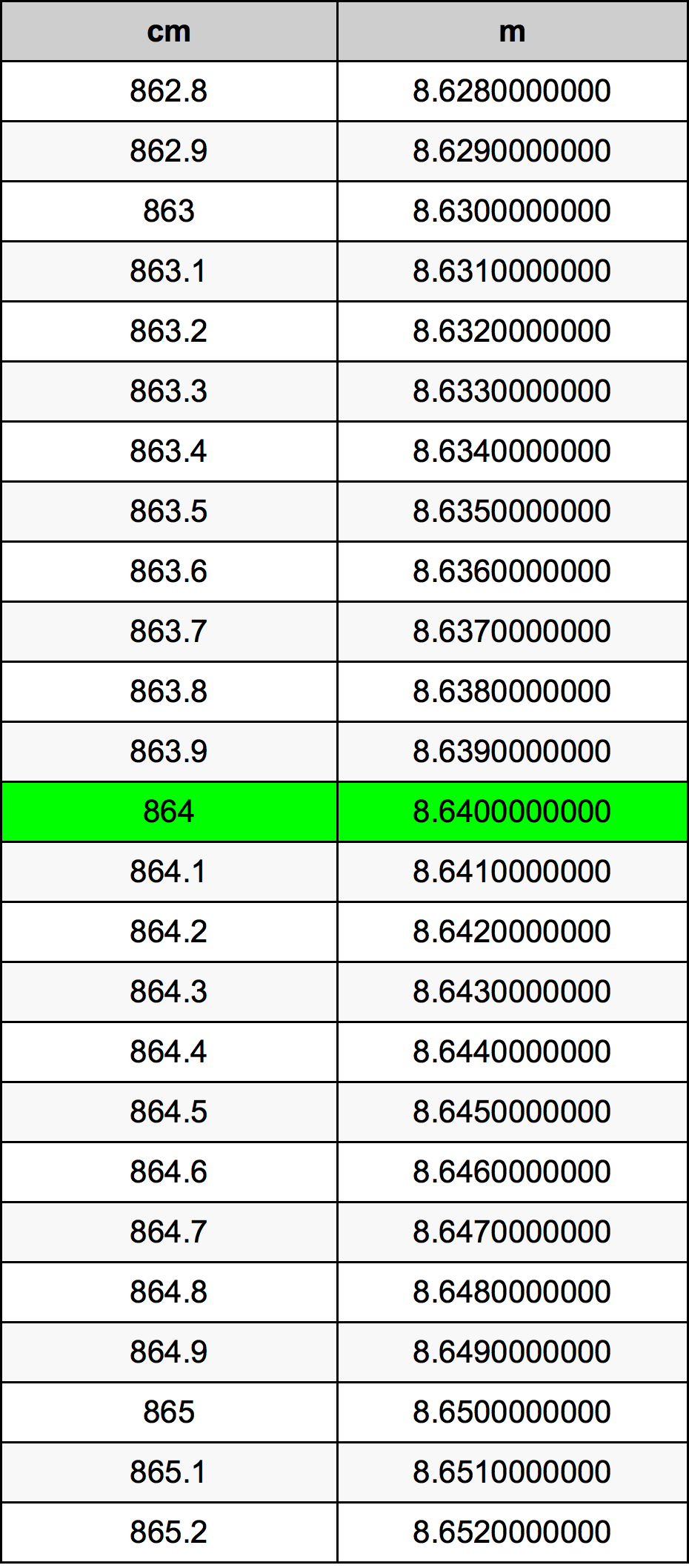 864 Centímetro tabela de conversão