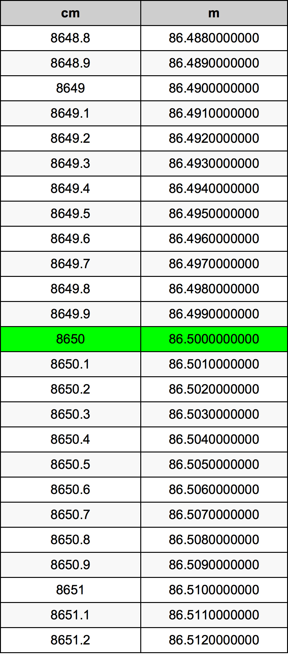 8650 ċentimetru konverżjoni tabella