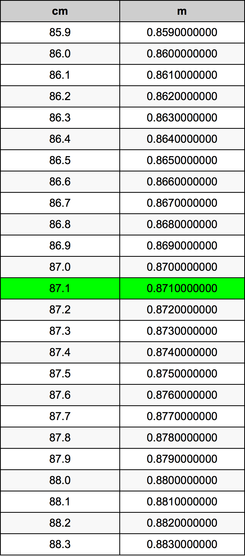 87.1 Sentimeter konversi tabel