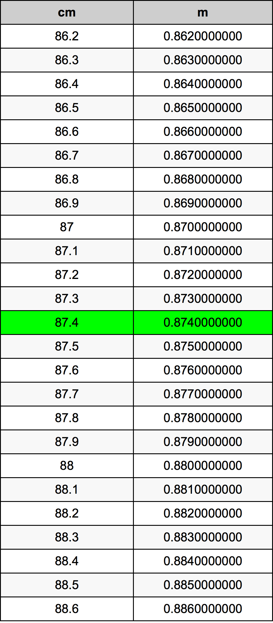 87.4 Sentimeter konversi tabel
