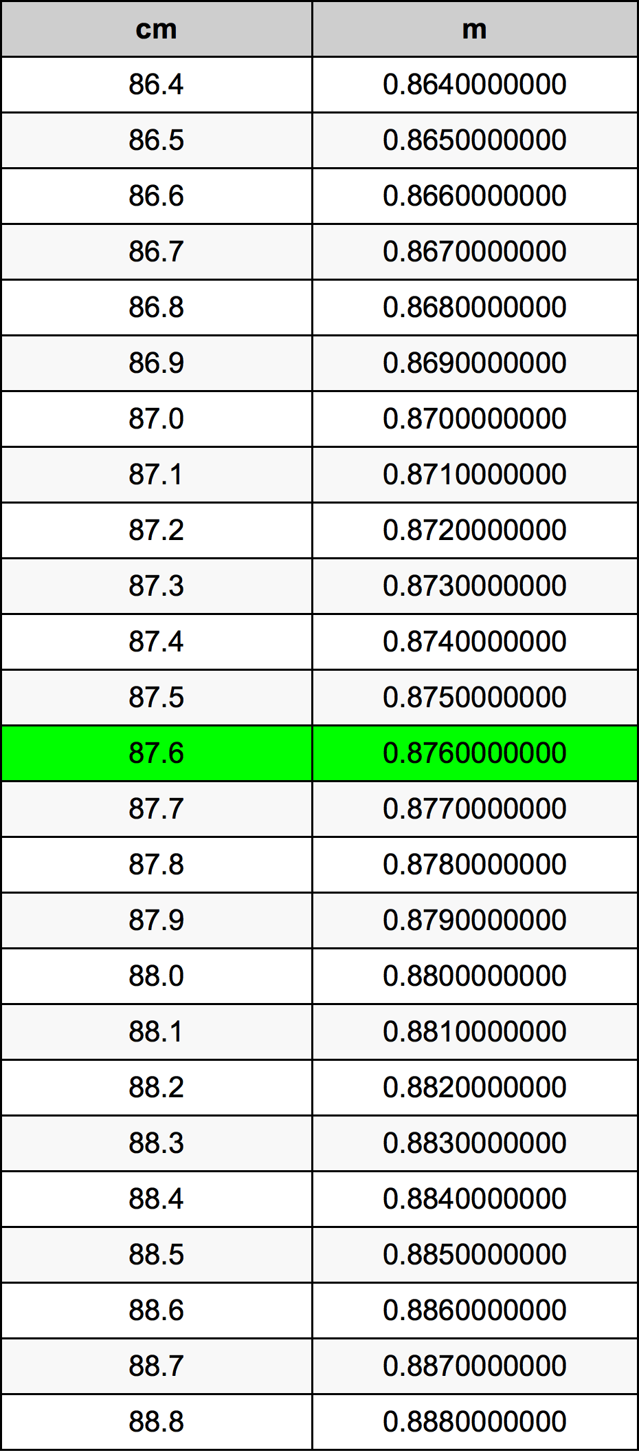 87.6 Sentimeter konversi tabel