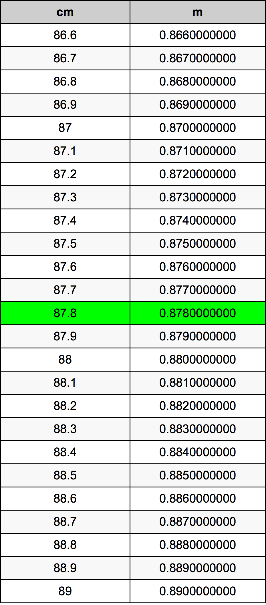 87.8 Sentimeter konversi tabel