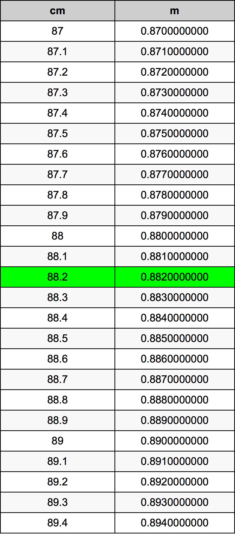 88.2 Sentimeter konversi tabel
