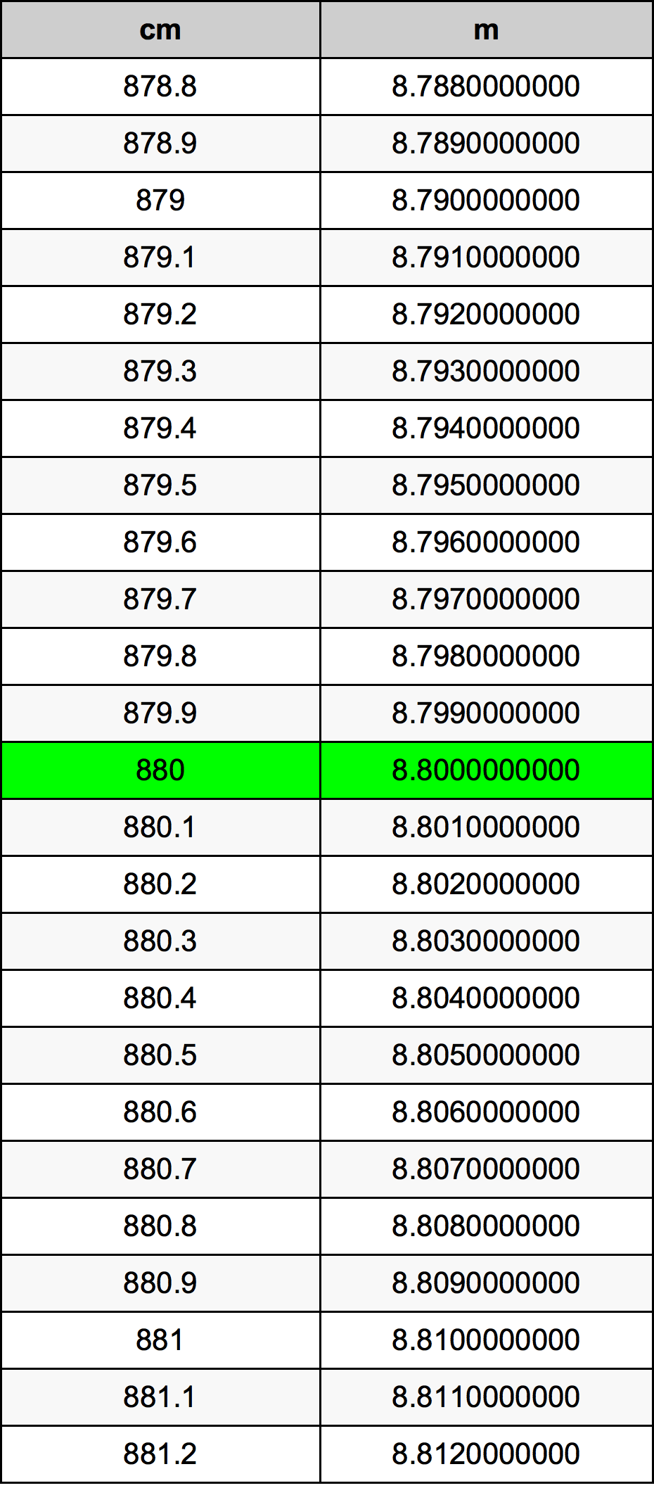 880 ċentimetru konverżjoni tabella