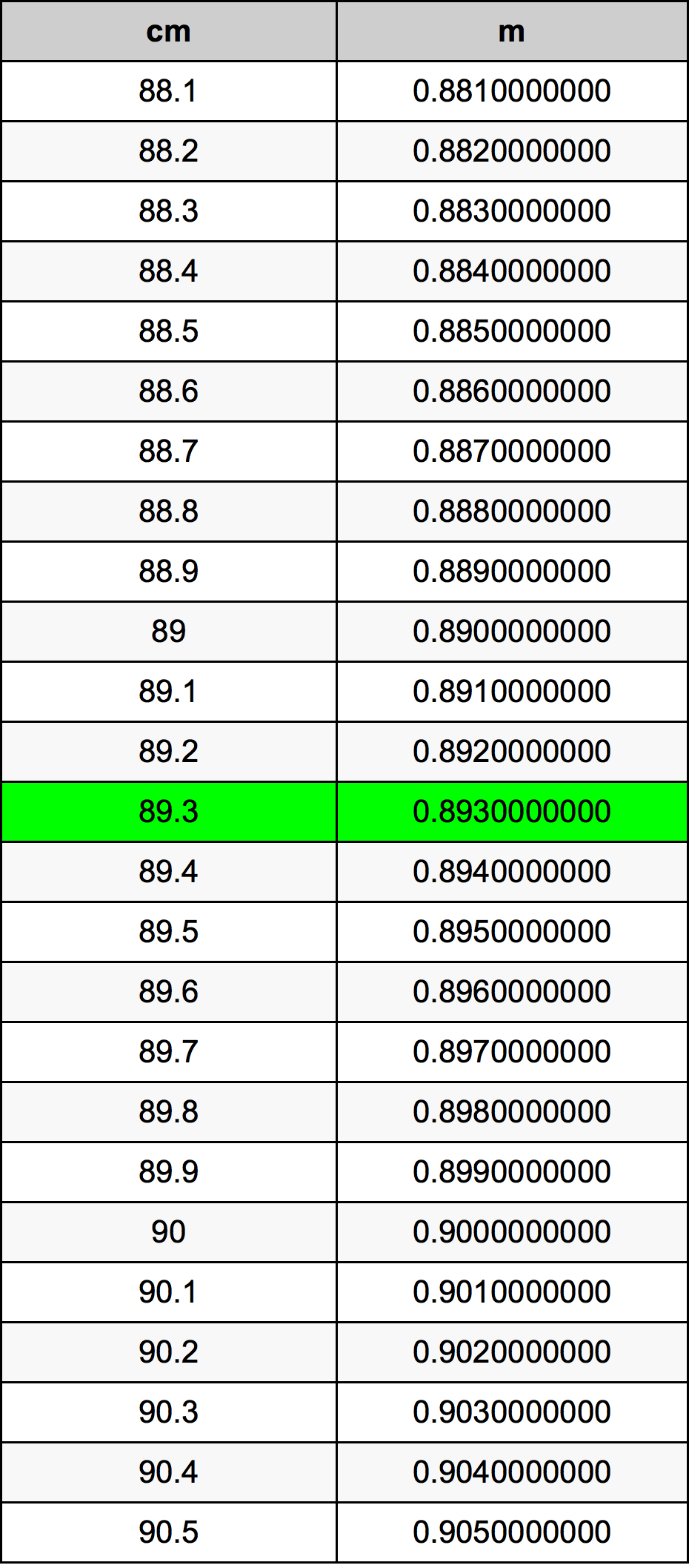 89.3 ċentimetru konverżjoni tabella