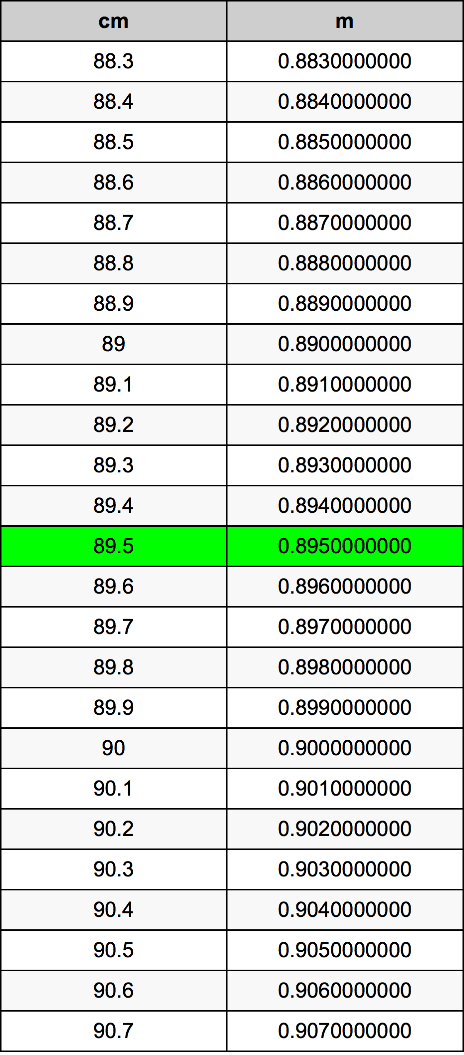 89.5 Sentimeter konversi tabel