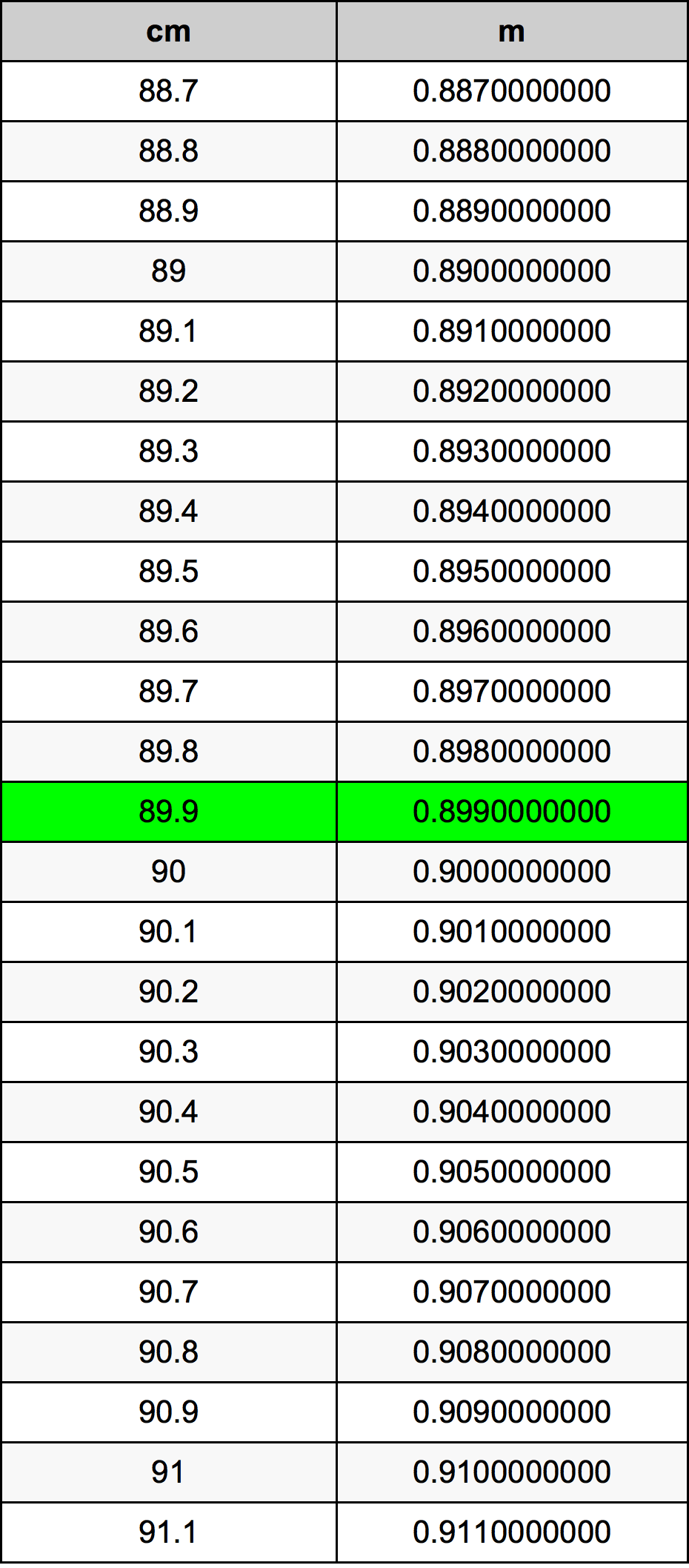 89.9 Sentimeter konversi tabel