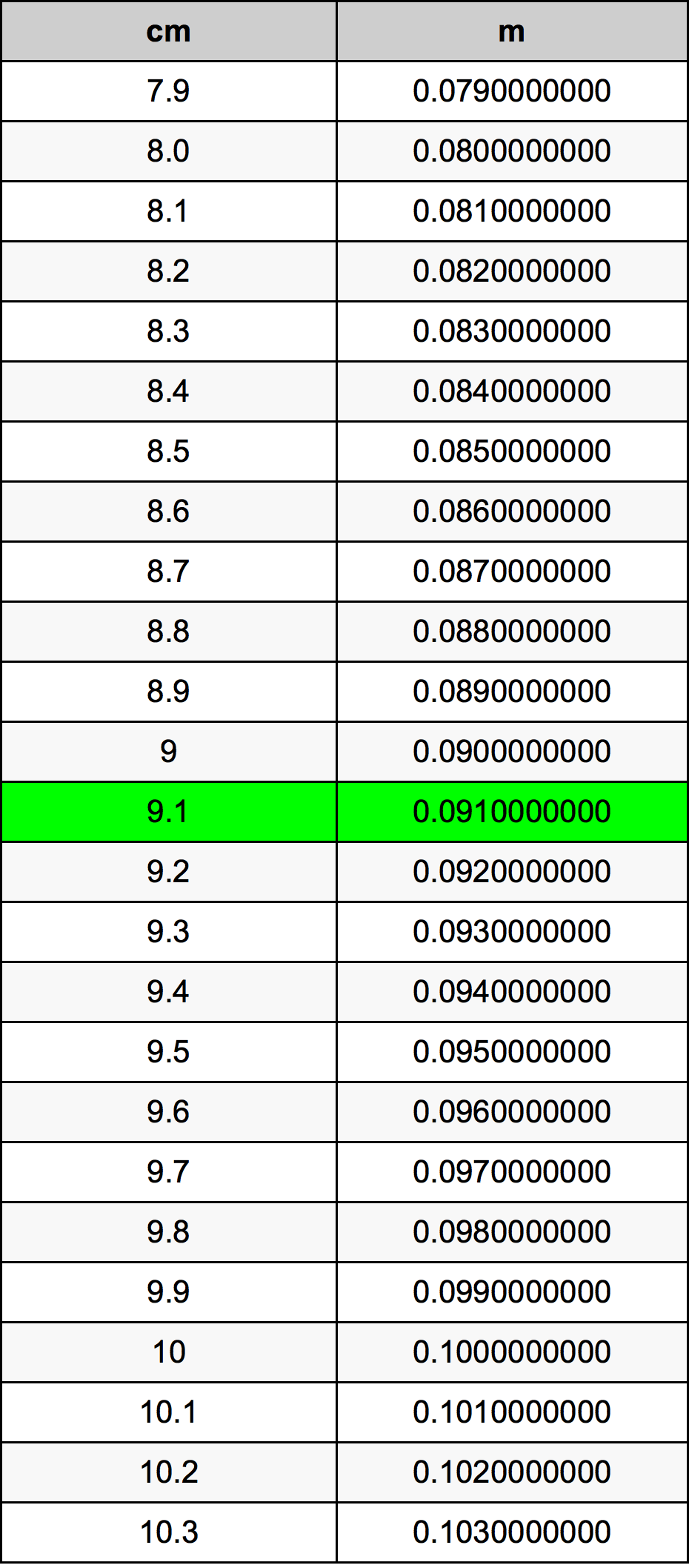 9.1 सेंटीमीटर रूपांतरण सारणी